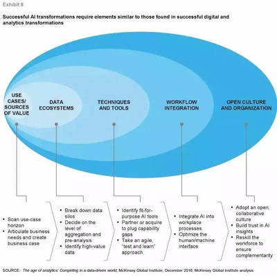 麥肯錫洞察 全球人工智能投資熱潮下的行業(yè)應(yīng)用與系統(tǒng)集成服務(wù)發(fā)展新趨勢